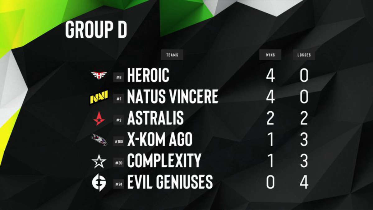 NAVI и Heroic продолжают лидировать в рамках ESL Pro League Season 15 NAVI и Heroic продолжают лидировать в рамках ESL Pro League Season 15