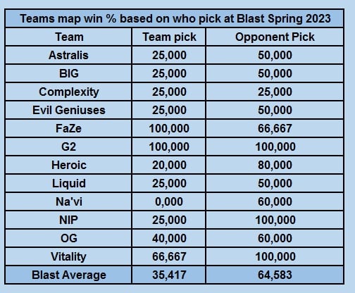 G2 Esports, Vitality и NIP выиграли все пики соперников на BLAST Premier Spring Groups 2023. Фото 1